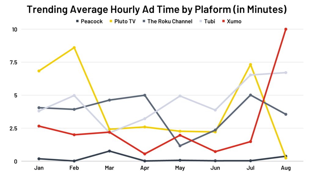 Trending Average Hourly Ad Time by Plaform (in Minutes)